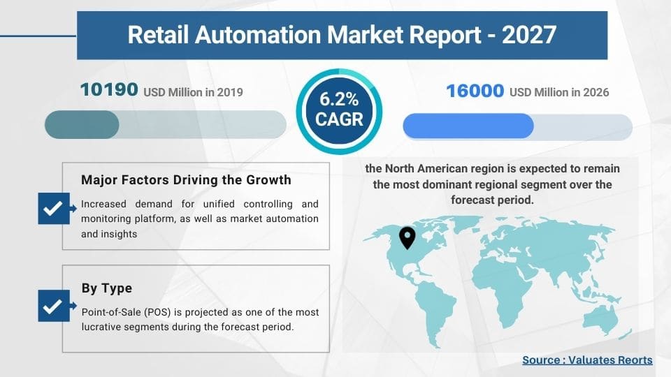 overview of the retail automation market